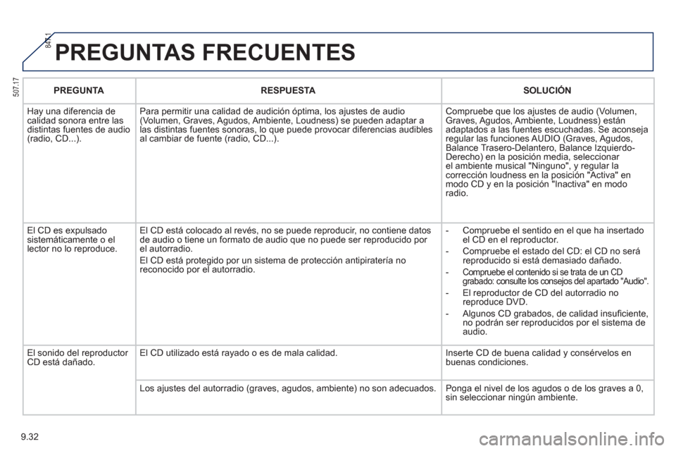 Peugeot Partner Tepee 2012 Manual del propietario (in Spanish) 9.32
PREGUNTAS FRECUENTES
PREGUNTARESPUESTASOLUCIÓN
Ha
y una diferencia de calidad sonora entre lasdistintas fuentes de audio(radio, CD...).Para permitir una calidad de audición óptima, los a
Peugeot Partner Tepee 2012 Manual del propietario (in Spanish) 9.32
PREGUNTAS FRECUENTES
PREGUNTARESPUESTASOLUCIÓN
Ha
y una diferencia de calidad sonora entre lasdistintas fuentes de audio(radio, CD...).Para permitir una calidad de audición óptima, los a