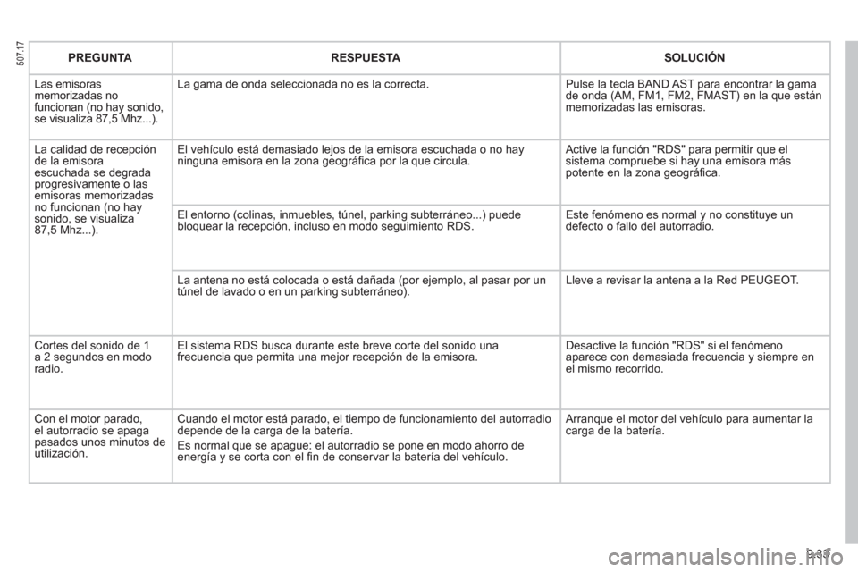 Peugeot Partner Tepee 2012 Manual del propietario (in Spanish) 9.33
PREGUNTARESPUESTASOLUCIÓN
Las emisorasmemorizadas nofuncionan (no hay sonido, se visualiza 87,5 Mhz...).
La gama de onda seleccionada no es la correcta.
Pulse la tecla BAND AST para encontr Peugeot Partner Tepee 2012 Manual del propietario (in Spanish) 9.33
PREGUNTARESPUESTASOLUCIÓN
Las emisorasmemorizadas nofuncionan (no hay sonido, se visualiza 87,5 Mhz...).
La gama de onda seleccionada no es la correcta.
Pulse la tecla BAND AST para encontr
