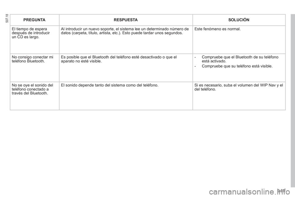 Peugeot Partner Tepee 2012  Manual del propietario (in Spanish) 9.35
PREGUNTARESPUESTASOLUCIÓN
 
El tiempo de espera 
después de introducir 
un 
CD es largo.   Al introducir un nuevo soporte, el sistema lee un determinado número de
datos (carpeta, título, arti