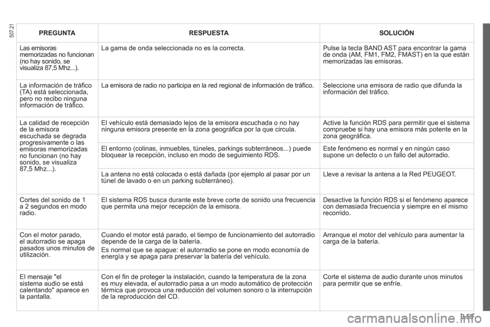 Peugeot Partner Tepee 2012 Manual del propietario (in Spanish) 9.59
PREGUNTARESPUESTASOLUCIÓN
Las emisoras memorizadas no funcionan (no hay sonido, se visualiza 87,5 Mhz...).
La gama de onda seleccionada no es la correcta.
Pulse la tecla BAND AST para encont Peugeot Partner Tepee 2012 Manual del propietario (in Spanish) 9.59
PREGUNTARESPUESTASOLUCIÓN
Las emisoras memorizadas no funcionan (no hay sonido, se visualiza 87,5 Mhz...).
La gama de onda seleccionada no es la correcta.
Pulse la tecla BAND AST para encont