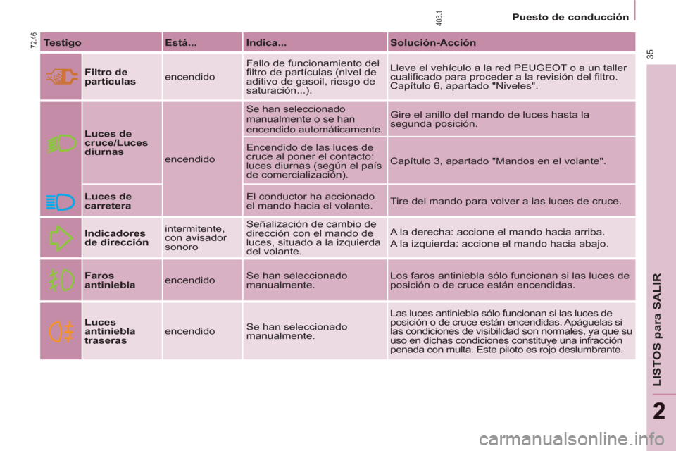Peugeot Partner Tepee 2012  Manual del propietario (in Spanish) 35
LISTOS para SALIR
22
   
 
Puesto de conducción  
 
   
Testigo 
   
Está... 
   
Indica... 
   
Solución-Acción 
 
   
Filtro de 
partículas 
   encendido   Fallo de funcionamiento del 
ﬁ l