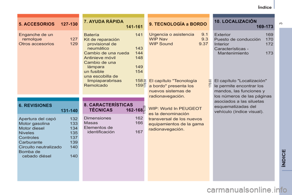 Peugeot Partner Tepee 2012  Manual del propietario (in Spanish)  3
Índice
ÍNDIC
E
9.  TECNOLOGÍA a BORDO5. ACCESORIOS  127-130
6. REVISIONES
131-140
7. AYUDA RÁPIDA
141-161
Urgencia o asistencia  9.1
WIP Nav  9.3
WIP Sound  9.37 Enganche de un 
remolque 127
Ot