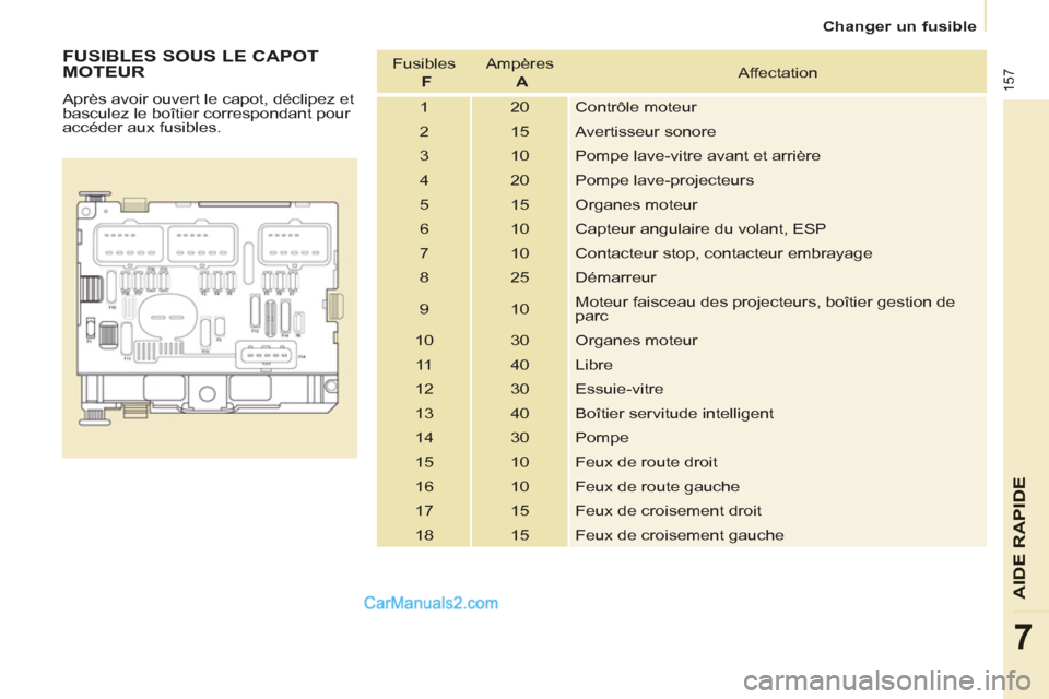 Peugeot Partner Tepee 2012 Manuel du propriétaire (in French) 157
AIDE
RAPIDE
7
Changer un fusible
FUSIBLES SOUS LE CAPOT
MOTEUR
Après avoir ouvert le capot, déclipez et
basculez le boîtier correspondant pour
accéder aux fusibles. Fusibles
Peugeot Partner Tepee 2012 Manuel du propriétaire (in French) 157
AIDE
RAPIDE
7
Changer un fusible
FUSIBLES SOUS LE CAPOT
MOTEUR
Après avoir ouvert le capot, déclipez et
basculez le boîtier correspondant pour
accéder aux fusibles. Fusibles