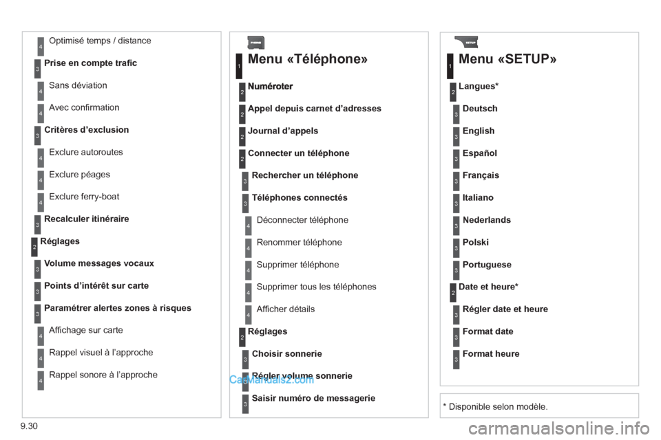 Peugeot Partner Tepee 2012 Manuel du propriétaire (in French) 9.30
Exclure ferry-boat
Recalculer itinérair
e
Réglages
Volume messages vocaux
Points d’intérêt sur carte
Paramétrer alertes zones à risques
Affi cha
ge sur carte
Rappel visuel à Peugeot Partner Tepee 2012 Manuel du propriétaire (in French) 9.30
Exclure ferry-boat
Recalculer itinérair
e
Réglages
Volume messages vocaux
Points d’intérêt sur carte
Paramétrer alertes zones à risques
Affi cha
ge sur carte
Rappel visuel à