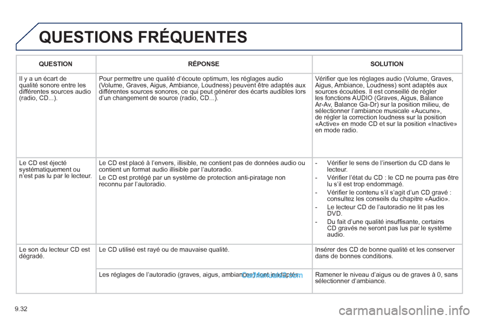 Peugeot Partner Tepee 2012 Manuel du propriétaire (in French) 9.32
QUESTIONS FRÉQUENTES
QUESTION
RÉPONSE
SOLUTION
Il
y a un écart de qualité sonore entre les différentes sources audio (radio, CD...).Pour permettre une qualité d
’é Peugeot Partner Tepee 2012 Manuel du propriétaire (in French) 9.32
QUESTIONS FRÉQUENTES
QUESTION
RÉPONSE
SOLUTION
Il
y a un écart de qualité sonore entre les différentes sources audio (radio, CD...).Pour permettre une qualité d
’é