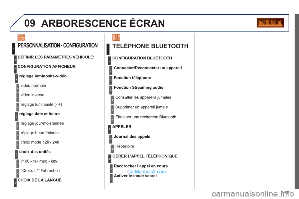 Peugeot Partner Tepee 2012 Manuel du propriétaire (in French) 09
9.57
ARBORESCENCE ÉCRAN
TÉLÉPHONE BLUETOOTH
Connecter/Déconnecter un appareil
Consulter les appareils jumelés
CONFIGURATION BLUETOOTH
Fonction téléphon
e
Fonction Streaming audio Peugeot Partner Tepee 2012 Manuel du propriétaire (in French) 09
9.57
ARBORESCENCE ÉCRAN
TÉLÉPHONE BLUETOOTH
Connecter/Déconnecter un appareil
Consulter les appareils jumelés
CONFIGURATION BLUETOOTH
Fonction téléphon
e
Fonction Streaming audio