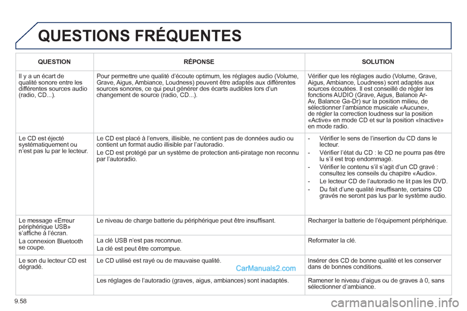 Peugeot Partner Tepee 2012 Manuel du propriétaire (in French) 9.58
QUESTIONS FRÉQUENTES
QUESTIONRÉPONSESOLUTION
Il y a un écart de qualité sonore entre lesdifférentes sources audio (radio, CD...).
Pour permettre une qualité d’écoute optimum, les r Peugeot Partner Tepee 2012 Manuel du propriétaire (in French) 9.58
QUESTIONS FRÉQUENTES
QUESTIONRÉPONSESOLUTION
Il y a un écart de qualité sonore entre lesdifférentes sources audio (radio, CD...).
Pour permettre une qualité d’écoute optimum, les r