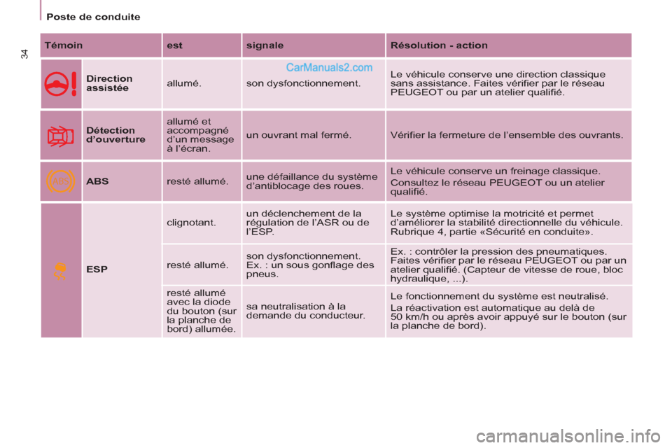 Peugeot Partner Tepee 2012  Manuel du propriétaire (in French) ABS
34
Poste de conduite
   
Témoin 
   
est 
   
signale 
   
Résolution - action 
 
 
  
 
Direction 
assistée 
   allumé.  son dysfonctionnement.   Le véhicule conserve une direction classique