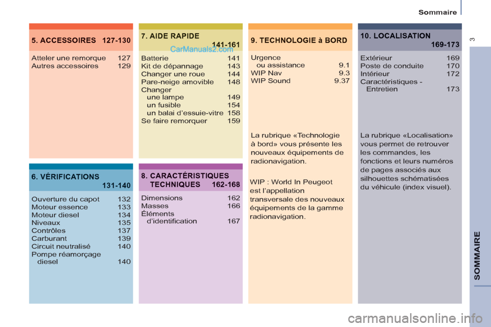 Peugeot Partner Tepee 2012  Manuel du propriétaire (in French)  3
Sommaire
SOMMAIR
E
9.  TECHNOLOGIE à BORD5. ACCESSOIRES  127-130
6. VÉRIFICATIONS
131-140
7. AIDE RAPIDE
141-161
Urgence 
ou assistance  9.1
WIP Nav  9.3
WIP Sound  9.37 Atteler une remorque  127