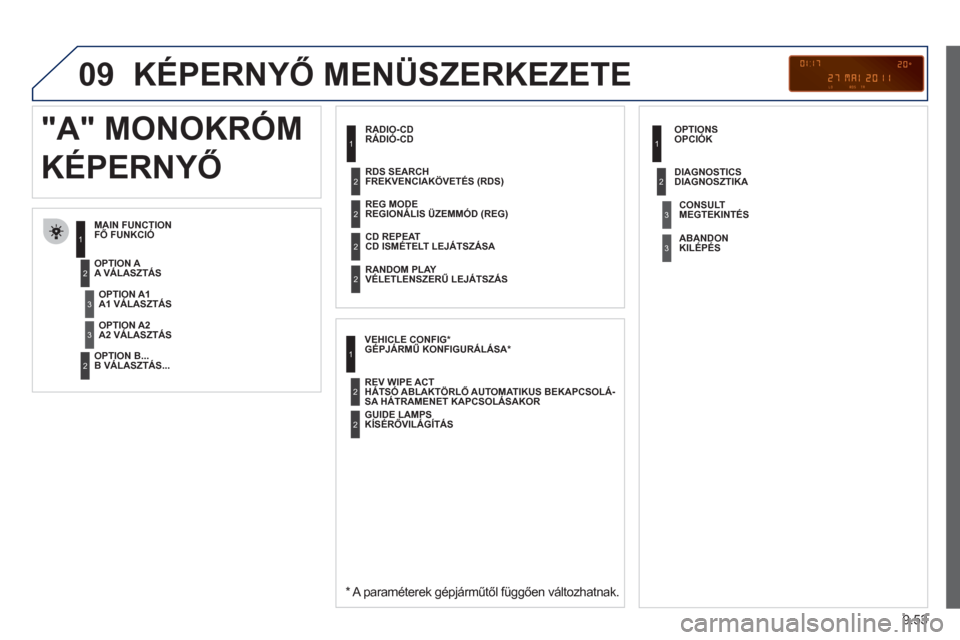 Peugeot Partner Tepee 2012  Kezelési útmutató (in Hungarian) 09
9.53
  KÉPERNYŐ MENÜSZERKEZETE
RÁDIÓ-CD
FŐ FUNKCIÓ 
 
 
*   
A paraméterek gépjárműtől függően változhatnak. 
A VÁLASZTÁS
B VÁLA
SZTÁS...  
 
"A" MONOKRÓM
KÉPERNYŐ
A1 VÁLASZT