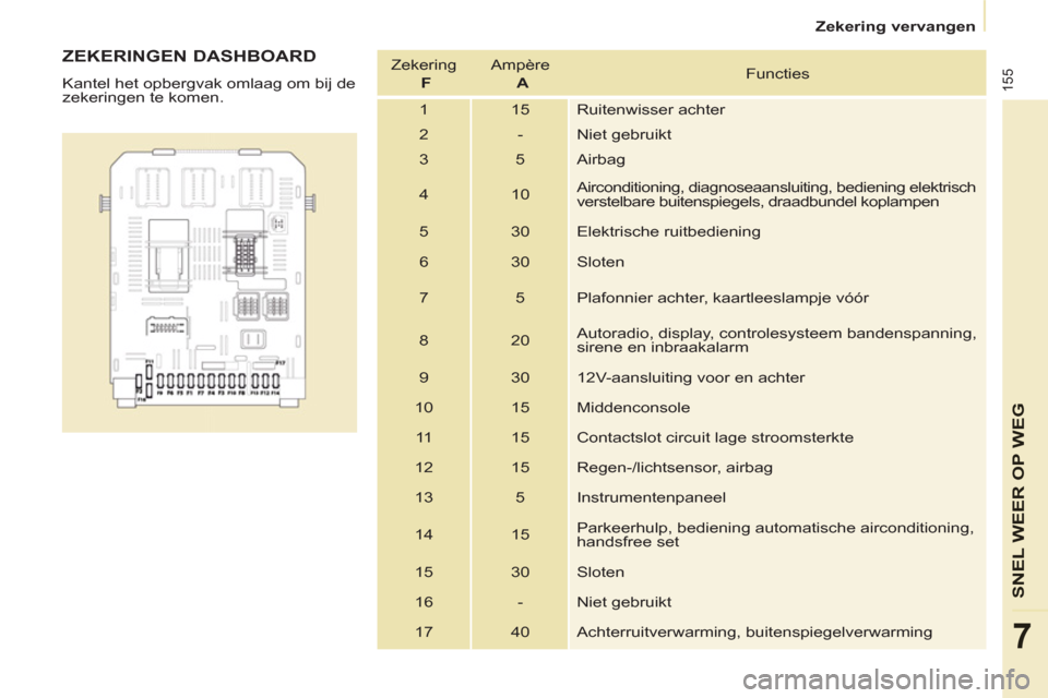 Peugeot Partner Tepee 2012  Handleiding (in Dutch) 155
SNEL WEER OP WE
G
7
   
 
Zekering vervangen  
 
 
 
ZEKERINGEN DASHBOARD 
 
Kantel het opbergvak omlaag om bij de 
zekeringen te komen.    Zekering   
  F 
   Ampère   
  A 
   Functies 
  1  15