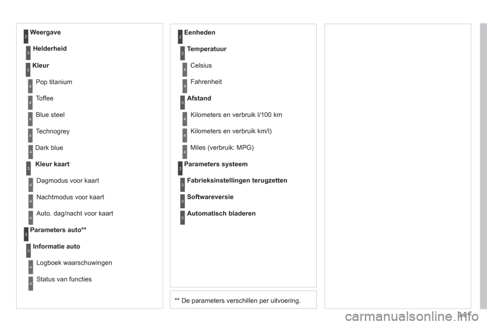 Peugeot Partner Tepee 2012  Handleiding (in Dutch) 9.31
**  
 De parameters verschillen per uitvoering. D
ark blue
Kleur kaart
Nachtmodus voor kaart   
Eenheden 
Da
gmodus voor kaart 
Parameters auto 
**   
Informatie auto
Lo
gboek waarschuwingen 
Sta