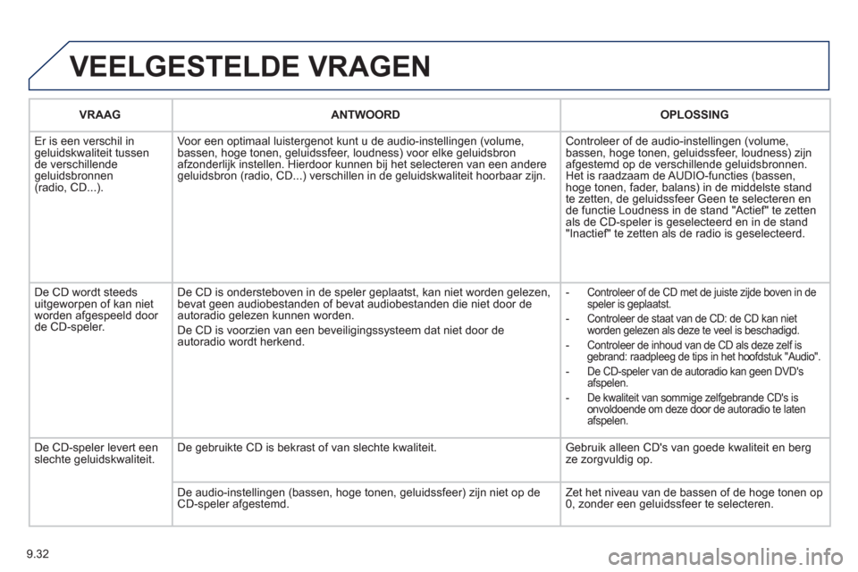 Peugeot Partner Tepee 2012 Handleiding (in Dutch) 9.32
VEELGESTELDE VRAGEN
VRAAG ANTWOORD OPLOSSING
Er is een verschil in geluidskwaliteit tussende verschillende
geluidsbronnen(radio, CD...).Voor een optimaal luister
genot kunt u de audio- Peugeot Partner Tepee 2012 Handleiding (in Dutch) 9.32
VEELGESTELDE VRAGEN
VRAAG ANTWOORD OPLOSSING
Er is een verschil in geluidskwaliteit tussende verschillende
geluidsbronnen(radio, CD...).Voor een optimaal luister
genot kunt u de audio-