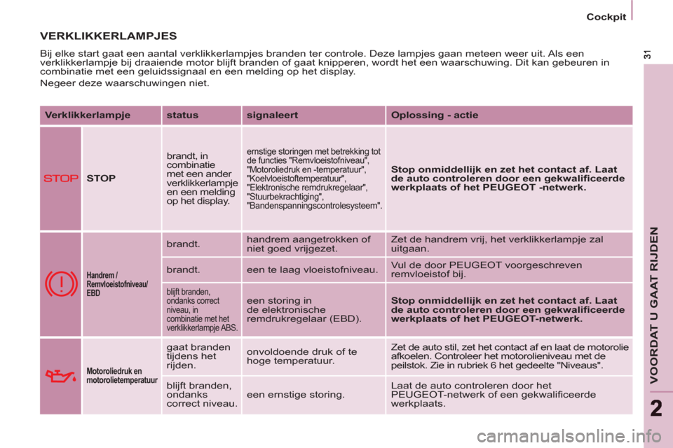 Peugeot Partner Tepee 2012  Handleiding (in Dutch) VOORDAT U GAAT RIJDEN
22
   
 
Cockpit  
 
 
VERKLIKKERLAMPJES 
 
Bij elke start gaat een aantal verklikkerlampjes branden ter controle. Deze lampjes gaan meteen weer uit. Als een 
verklikkerlampje bi