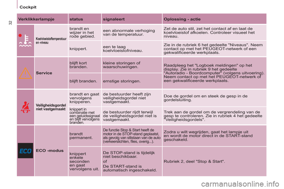 Peugeot Partner Tepee 2012  Handleiding (in Dutch) 32
Cockpit
   
Verklikkerlampje 
   
status 
   
signaleert 
   
Oplossing - actie 
 
 
  
 
Koelvloeistoftemperatuur 
en -niveau   
 
brandt en 
wijzer in het 
rode gebied.   een abnormale verhoging 