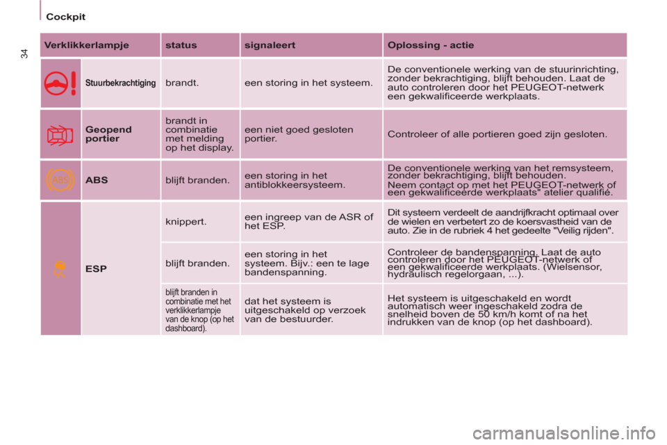 Peugeot Partner Tepee 2012  Handleiding (in Dutch) ABS
34
Cockpit
   
Verklikkerlampje 
   
status 
   
signaleert 
   
Oplossing - actie 
 
 
 
Stuurbekrachtiging 
  
brandt.  een storing in het systeem.   De conventionele werking van de stuurinricht