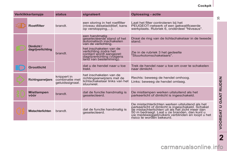 Peugeot Partner Tepee 2012  Handleiding (in Dutch) 35
VOORDAT U GAAT RIJDEN
22
   
 
Cockpit  
 
   
Verklikkerlampje 
   
status 
   
signaleert 
   
Oplossing - actie 
 
   
Roetﬁ lter 
  brandt.   een storing in het roetﬁ lter 
(niveau dieselad
