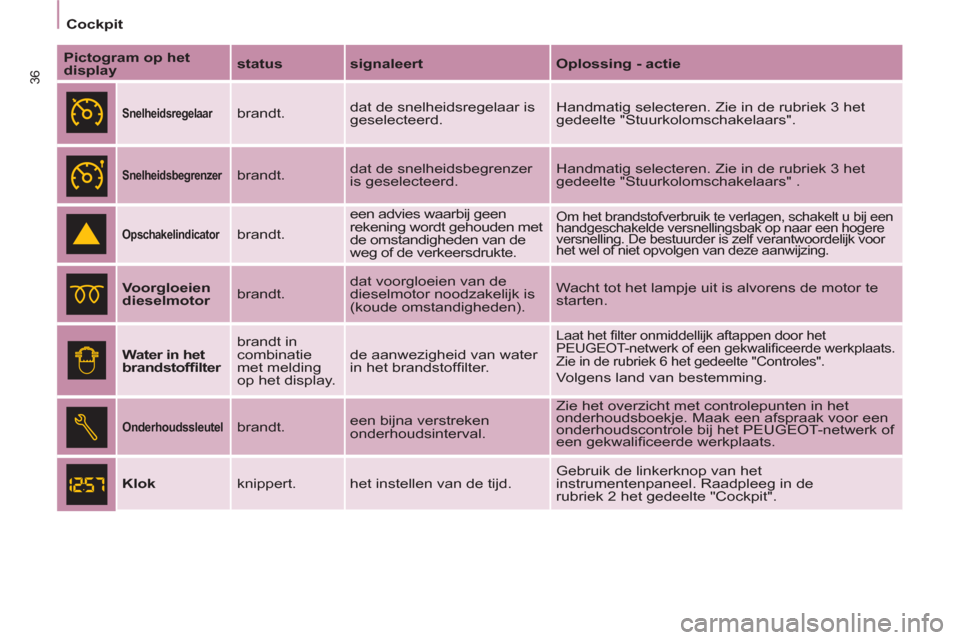 Peugeot Partner Tepee 2012  Handleiding (in Dutch) 36
Cockpit
   
Pictogram op het 
display 
    
status 
   
signaleert 
   
Oplossing - actie 
 
 
 
 
 
Snelheidsregelaar    
brandt.   dat de snelheidsregelaar is 
geselecteerd .  Handmatig selectere