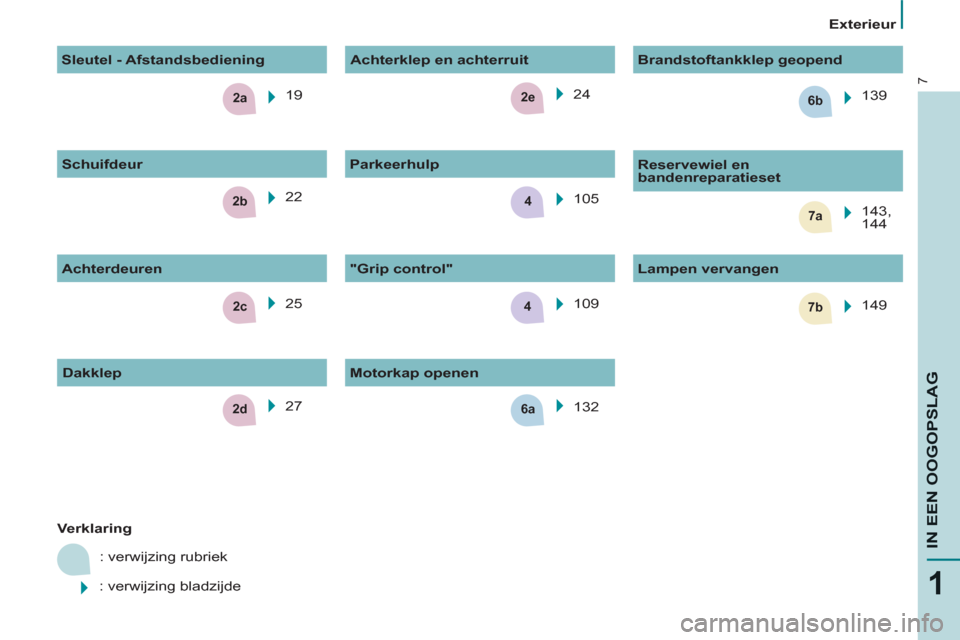 Peugeot Partner Tepee 2012  Handleiding (in Dutch) 2c
2e
2b7a4
6a
7b
2a6b
4
2d
7
1
IN EEN OOGOPSLA
G
   
 
Exterieur  
 
   
 
Verklaring 
 
  : verwijzing rubriek 
  : verwijzing bladzijde    19  
  25    24  
  105  
  109      
"Grip control"    
L