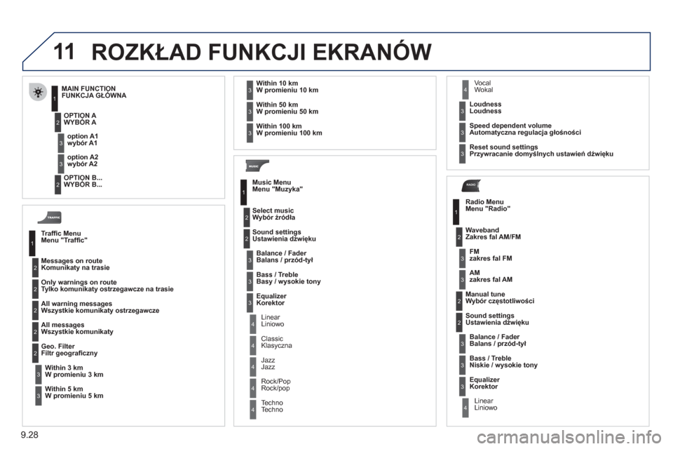 Peugeot Partner Tepee 2012  Instrukcja Obsługi (in Polish) 11
RADIO
9.28
  ROZKŁAD FUNKCJI EKRANÓW
Trafﬁ c MenuMenu "Trafﬁ c"
Messa
ges on routeKomunikaty na trasie 
Only warnings on route 
T
ylko komunikaty ostrzegawcze na trasie
All warning messages
W