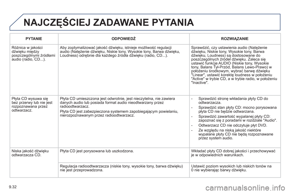 Peugeot Partner Tepee 2012  Instrukcja Obsługi (in Polish) 9.32
  NAJCZĘŚCIEJ ZADAWANE PYTANIA 
PYTANIE 
 
ODPOWIEDŹ 
 ROZWIĄZANIE  
  Różnica w 
jakości
dźwięku między
poszczególnymi źródłami 
audio (radio, CD...).  Aby zoptymalizować jakość