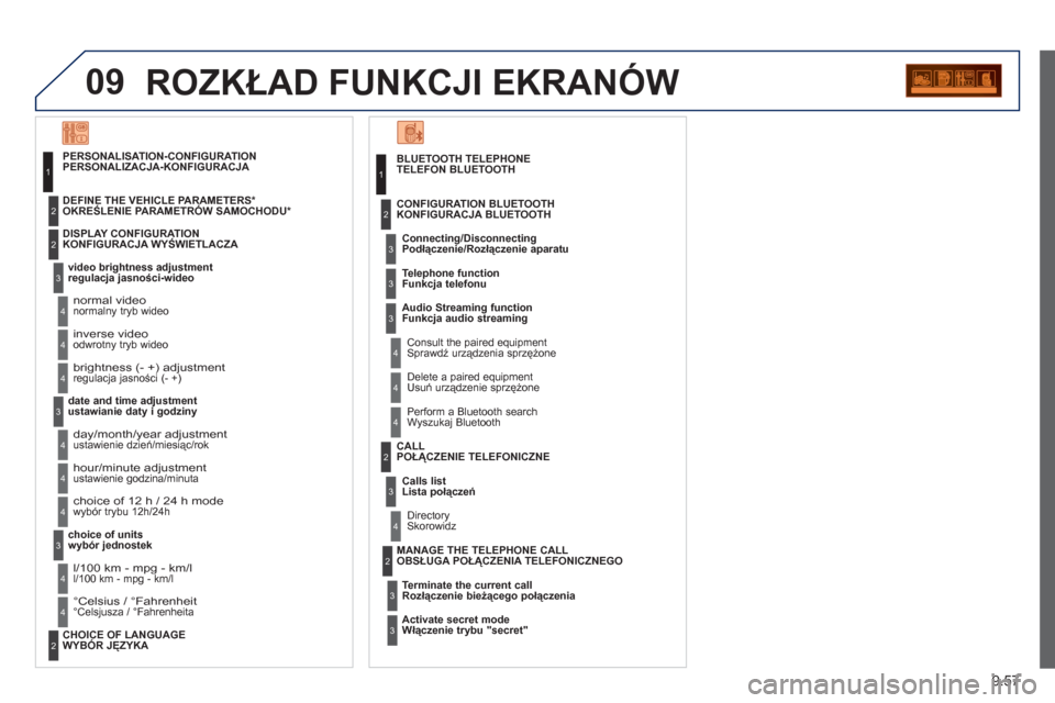 Peugeot Partner Tepee 2012  Instrukcja Obsługi (in Polish) 09
video brightness adjustment
DISPLAY CONFIGURATION
DEFINE THE VEHICLE PARAMETERS*
PERSONALISATION-CONFIGURATION
normal video
inverse video
brightness (- +) adjustment
date and time adjustment
day/mo