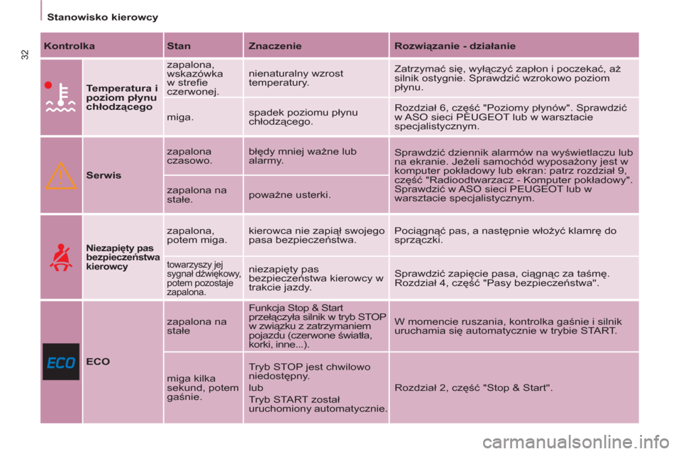 Peugeot Partner Tepee 2012  Instrukcja Obsługi (in Polish) 32
   
 
Stanowisko kierowcy  
 
   
Kontrolka 
   
Stan 
   
Znaczenie 
   
Rozwiązanie - działanie 
 
 
  
 
Temperatura i 
poziom płynu 
chłodzącego 
   zapalona, 
wskazówka 
w streﬁ e 
cze