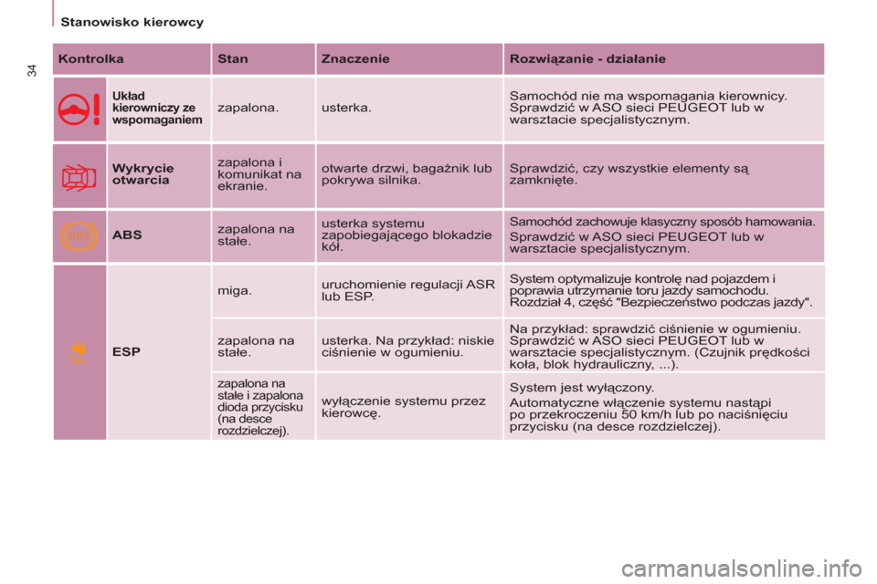 Peugeot Partner Tepee 2012  Instrukcja Obsługi (in Polish) ABS
34
   
 
Stanowisko kierowcy  
 
   
Kontrolka 
   
Stan 
   
Znaczenie 
   
Rozwiązanie - działanie 
 
 
 
Układ 
kierowniczy ze 
wspomaganiem    
zapalona.  usterka.   Samochód nie ma wspoma