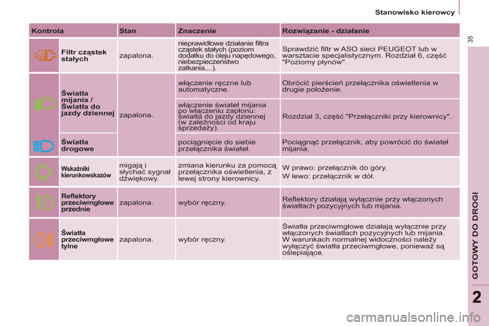 Peugeot Partner Tepee 2012  Instrukcja Obsługi (in Polish) 35
GOTOWY DO DROGI
22
   
 
Stanowisko kierowcy  
 
   
Kontrola 
   
Stan 
   
Znaczenie 
   
Rozwiązanie - działanie 
 
   
Filtr cząstek 
 
  stałych 
   zapalona. 
 
nieprawidłowe działanie 