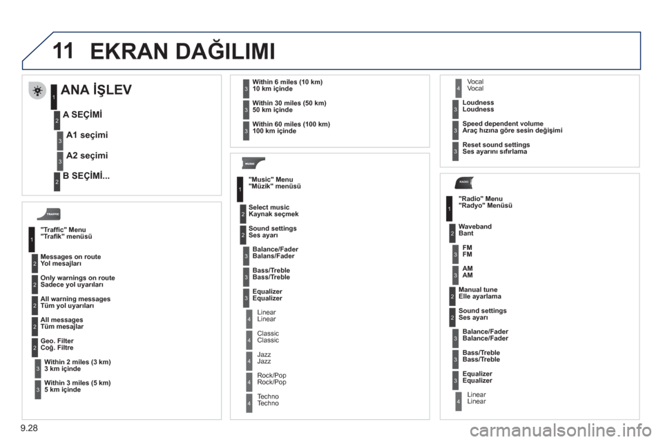 Peugeot Partner Tepee 2012  Kullanım Kılavuzu (in Turkish) 11
RADIO
9.28
  EKRAN DAĞILIMI
"Traﬁ k" menüsü 
   
Yol mesajları 
Sadece 
yol uyarıları
T
üm yol uyarıları 
T
üm mesajlar 
   
3 km  i
çinde  Co
ğ. Filtre 
   
5 km  i
