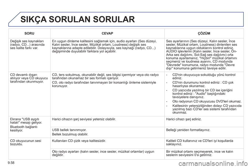 Peugeot Partner Tepee 2012 Kullanım Kılavuzu (in Turkish) 9.58
SIKÇA SORULAN SORULAR
SORUCEVAPÇÖZÜM
Değişik ses kaynakları(radyo, CD...) arasında ses kalite farkı var.
En uygun dinleme kalitesini sa ğlamak için, audio ayarları (Ses düzeyi,K Peugeot Partner Tepee 2012 Kullanım Kılavuzu (in Turkish) 9.58
SIKÇA SORULAN SORULAR
SORUCEVAPÇÖZÜM
Değişik ses kaynakları(radyo, CD...) arasında ses kalite farkı var.
En uygun dinleme kalitesini sa ğlamak için, audio ayarları (Ses düzeyi,K