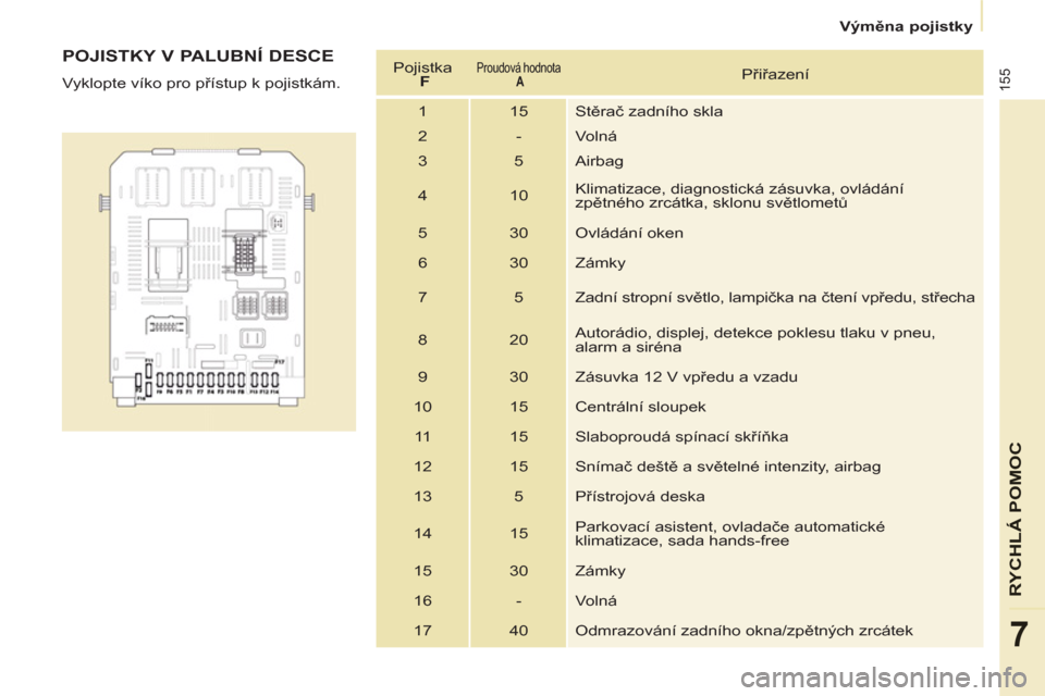Peugeot Partner Tepee 2012  Návod k obsluze (in Czech) 155
RYCHLÁ POMO
C
7
   
 
Výměna pojistky  
 
 
 
POJISTKY V PALUBNÍ DESCE 
 
Vyklopte víko pro přístup k pojistkám.    Pojistka  
  F 
  
Proudová hodnota  
  A    
Přiřazení 
  1  15  St
