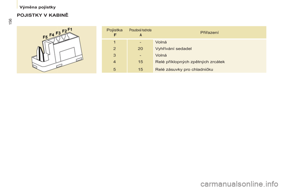 Peugeot Partner Tepee 2012  Návod k obsluze (in Czech) 156
   
 
Výměna pojistky  
 
 
 
POJISTKY V KABINĚ 
 
Pojistka  
  F 
  
Proudová hodnota  
  A    
Přiřazení 
  1  -  Volná 
  2  20  Vyhřívání sedadel 
  3  -  Volná 
  4  15  Relé p�