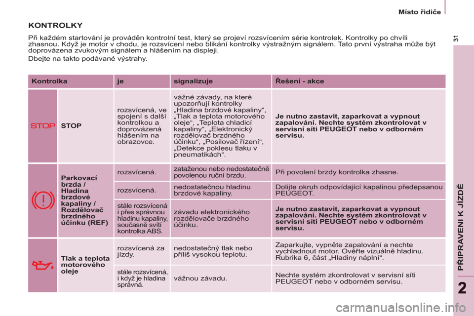 Peugeot Partner Tepee 2012  Návod k obsluze (in Czech) PŘIPRAVENI K JÍZDĚ
22
 
 
 
Místo řidiče  
 
 
KONTROLKY 
 
Při každém startování je prováděn kontrolní test, který se projeví rozsvícením série kontrolek. Kontrolky po chvíli 
zha