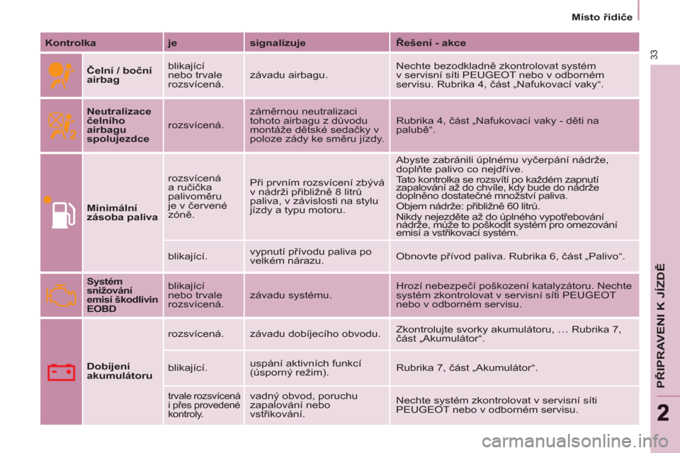 Peugeot Partner Tepee 2012  Návod k obsluze (in Czech) 33
PŘIPRAVENI K JÍZDĚ
22
 
 
 
Místo řidiče  
 
   
Kontrolka 
   
je 
   
signalizuje 
   
Řešení - akce 
 
   
Čelní / boční 
airbag 
   blikající 
nebo trvale 
rozsvícená.   závad
