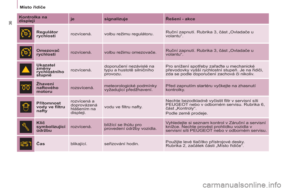 Peugeot Partner Tepee 2012  Návod k obsluze (in Czech) 36
Místo řidiče
   
Kontrolka na 
displeji 
    
je 
   
signalizuje 
   
Řešení - akce 
 
 
  
 
Regulátor 
rychlosti 
   rozvícená.  volbu režimu regulátoru.   Ruční zapnutí. Rubrika 3