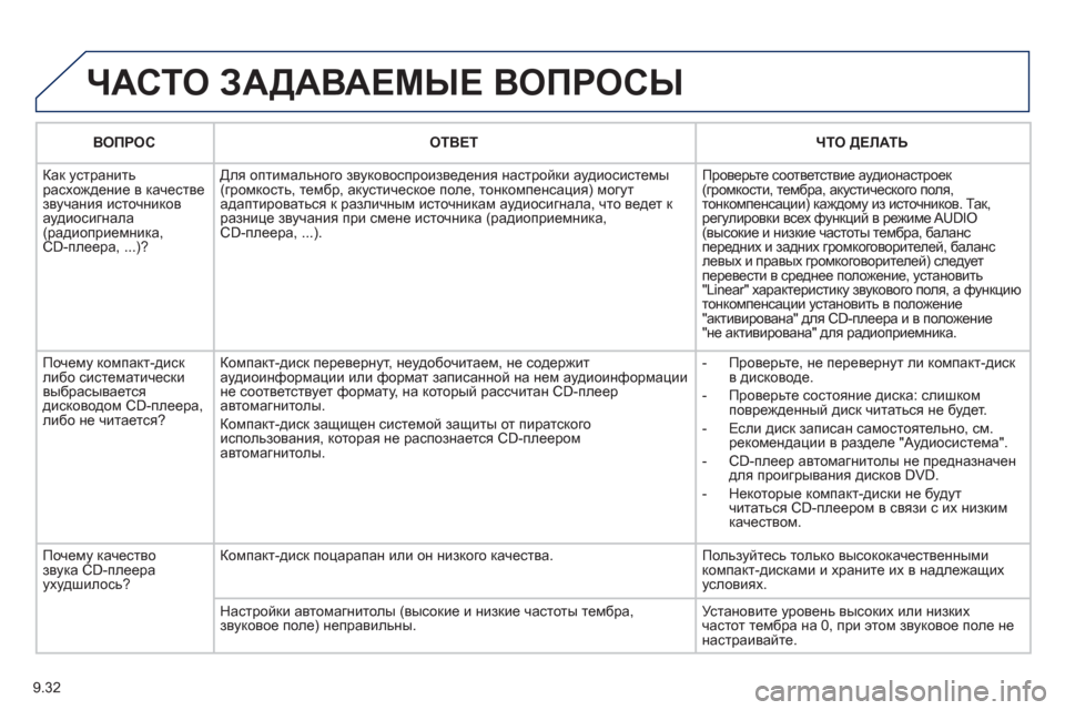 Peugeot Partner Tepee 2012  Инструкция по эксплуатации (in Russian) 9.32
  ЧАСТО ЗАДАВАЕМЫЕ ВОПРОСЫ 
ВОПРОСОТВЕТ ЧТО ДЕЛАТЬ
 
Как устранить расхождение в качестве звучания источни