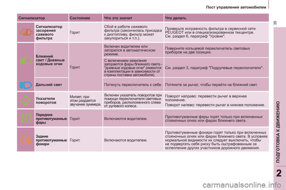 Peugeot Partner Tepee 2012  Инструкция по эксплуатации (in Russian) 35
ПОДГОТОВКА К ДВИЖЕНИЮ
22
 
 
 
Пост управления автомобилем 
 
 
   
Сигнализатор 
   
Состояние 
   
Что это значит 
   