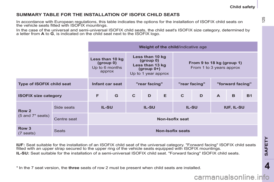 Peugeot Partner Tepee 2011  Owners Manual  125
SAFETY
4
 125
   
 
Child safety  
 
 
SUMMARY TABLE FOR THE INSTALLATION OF ISOFIX CHILD SEATS 
 
In accordance with European regulations, this table indicates the options for the installation o