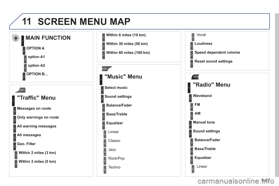 Peugeot Partner Tepee 2011  Owners Manual 9.27
11
RADIO
  SCREEN MENU MAP
 
 
"Traffic" Menu 
Messages on route
Onl
y warnings on route
All warning messages 
All messages
Within 2 miles (3 km)
Geo. Filter 
Within 3 miles 
(5 km)
Within 6 mile