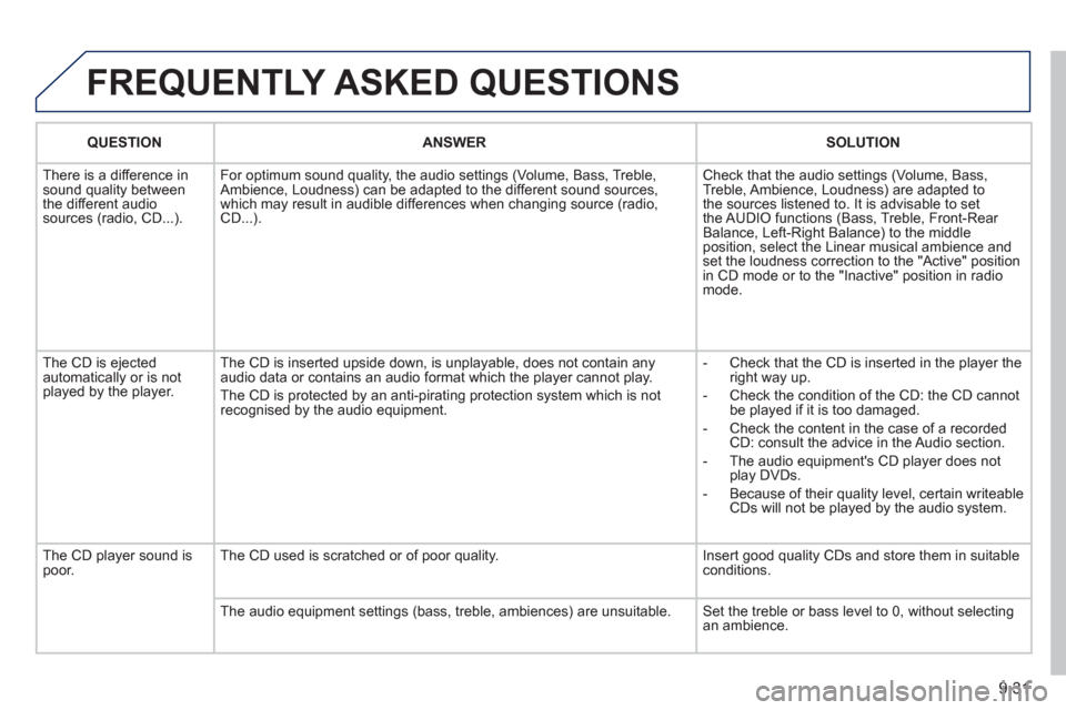 Peugeot Partner Tepee 2011  Owners Manual 9.31
  FREQUENTLY ASKED QUESTIONS
QUESTIONANSWER SOLUTION
  Th
ere is a difference in sound quality between
the different audiosources (radio, CD...). For optimum sound qualit
y, the audio settings (V