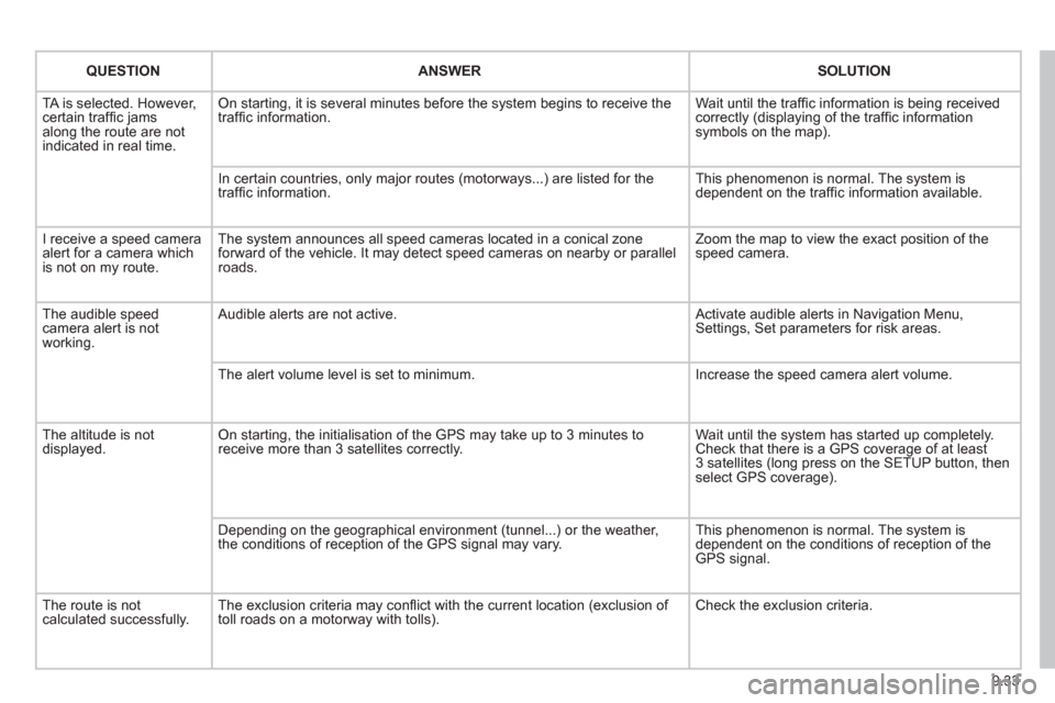 Peugeot Partner Tepee 2011  Owners Manual 9.33
QUESTIONANSWER SOLUTION
  TA is selected. However, certain trafﬁ c jams 
along the route are not
indicated in real time.
On starting, it is several minutes before the system begins to receive t