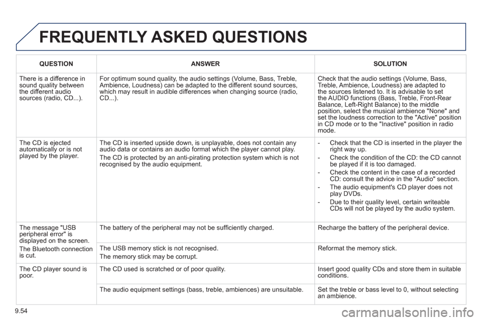 Peugeot Partner Tepee 2011 User Guide 9.54
  FREQUENTLY ASKED QUESTIONS
QUESTIONANSWERSOLUTION
 
There is a difference in sound quality betweenthe different audiosources (radio, CD...). 
For optimum sound quality, the audio settings (Volu