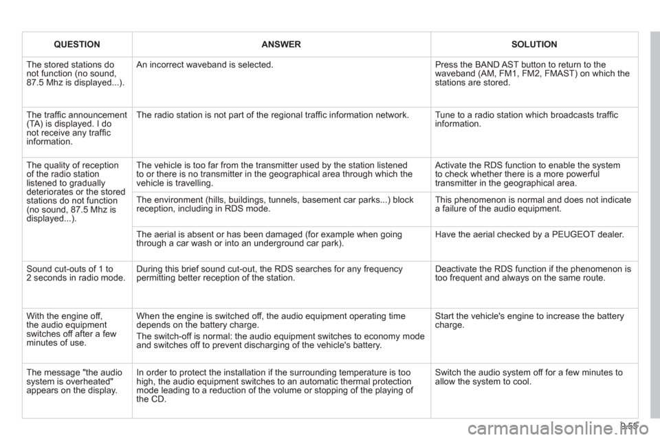 Peugeot Partner Tepee 2011  Owners Manual 9.55
QUESTIONANSWERSOLUTION
  The stored stations donot function (no sound, 87.5 Mhz is displayed...). 
 
An incorrect waveband is selected. 
Press the BAND AST button to return to the waveband (AM, F