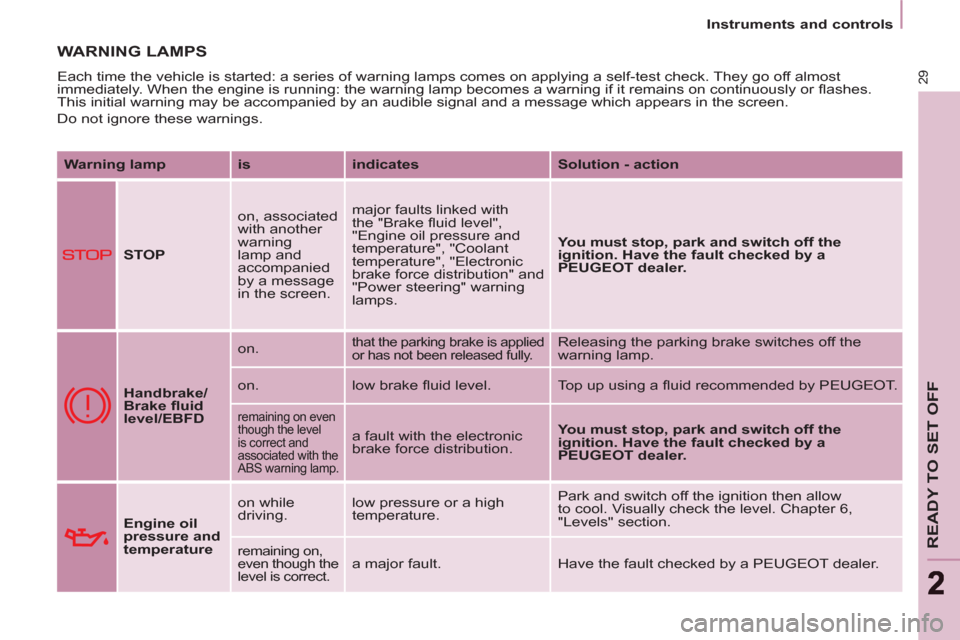 Peugeot Partner Tepee 2011  Owners Manual 29
READY TO SET OFF
22
   
 
Instruments and controls  
 
 
WARNING LAMPS 
 
Each time the vehicle is started: a series of warning lamps comes on applying a self-test check. They go off almost 
immedi