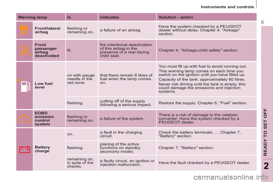 Peugeot Partner Tepee 2011  Owners Manual 31
READY TO SET OFF
22
   
 
Instruments and controls  
 
   
Warning lamp 
   
is 
   
indicates 
   
Solution - action 
 
 
  
 
Front/lateral 
airbag 
   ﬂ ashing or 
remaining on.   a failure of