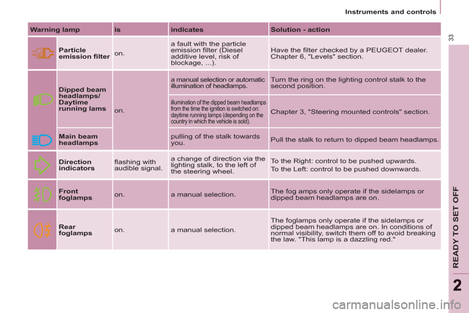 Peugeot Partner Tepee 2011  Owners Manual 33
READY TO SET OFF
22
   
 
Instruments and controls  
 
   
Warning lamp 
   
is 
   
indicates 
   
Solution - action 
 
 
  
 
Particle 
emission ﬁ lter 
   on.   a fault with the particle 
emis