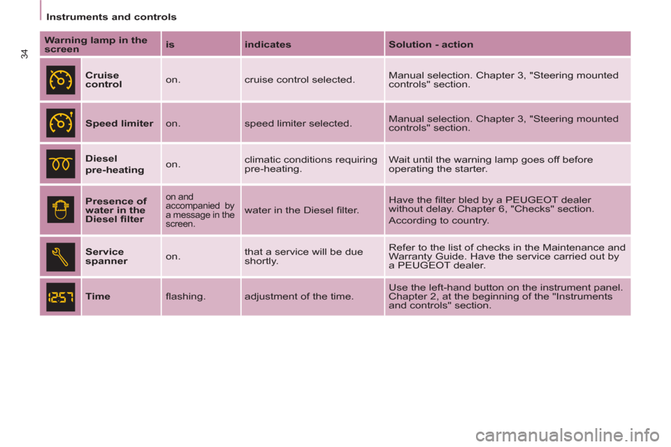 Peugeot Partner Tepee 2011  Owners Manual 34
   
 
Instruments and controls  
 
   
Warning lamp in the 
screen 
    
is 
   
indicates 
   
Solution - action 
 
 
  
 
Cruise 
control 
   on.  cruise control selected.   Manual selection. Cha