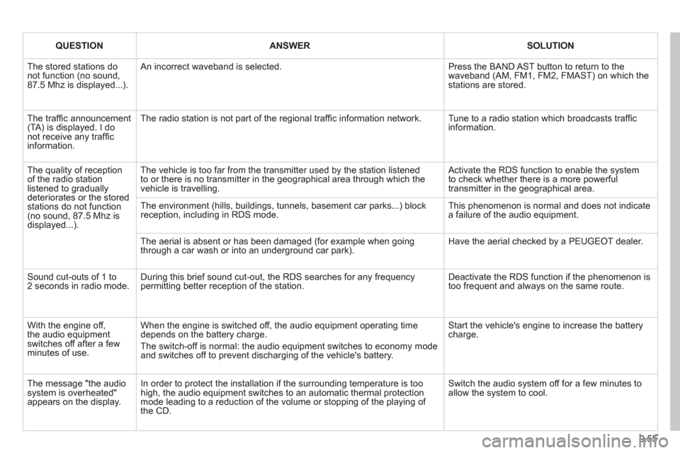 Peugeot Partner Tepee 2011 Owners Manual - RHD (UK, Australia) 9.55
QUESTIONANSWERSOLUTION
The stored stations donot function (no sound, 87.5 Mhz is displayed...).
An incorrect waveband is selected.
Press the BAND AST button to return to the waveband (AM, F Peugeot Partner Tepee 2011 Owners Manual - RHD (UK, Australia) 9.55
QUESTIONANSWERSOLUTION
The stored stations donot function (no sound, 87.5 Mhz is displayed...).
An incorrect waveband is selected.
Press the BAND AST button to return to the waveband (AM, F