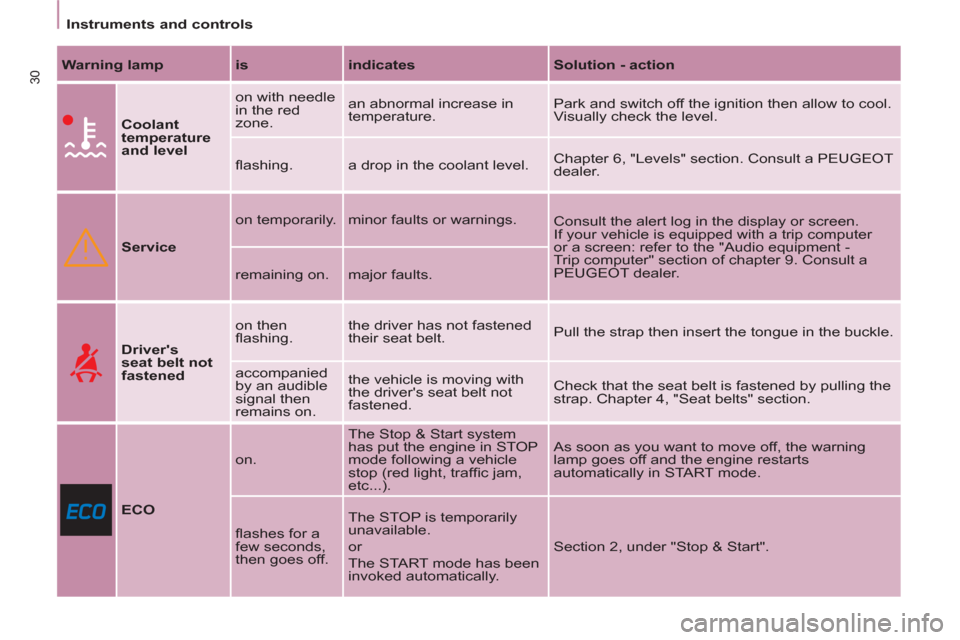 Peugeot Partner Tepee 2011  Owners Manual - RHD (UK, Australia) 30
   
 
Instruments and controls  
 
   
Warning lamp 
   
is 
   
indicates 
   
Solution - action 
 
 
  
 
Coolant 
temperature 
and level 
   on with needle 
in the red 
zone.   an abnormal incre